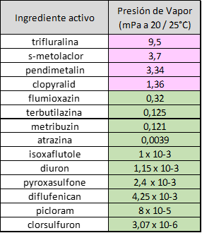 Presion de vapor herbicidas residuales