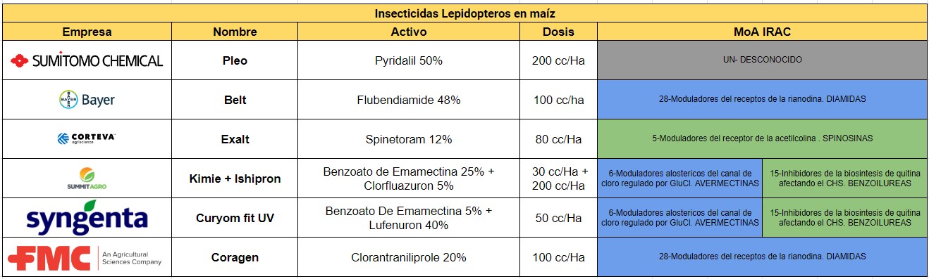 tratamientos insecticida maiz sachayoj