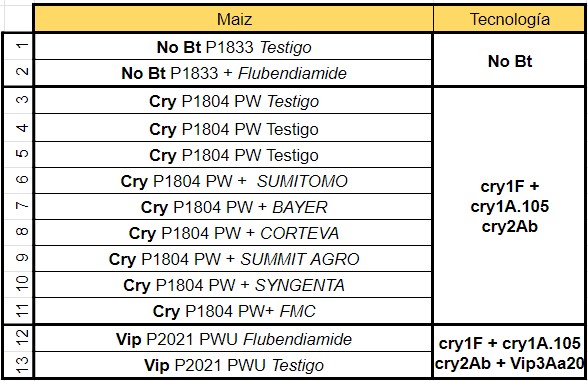 tratamientos maíz sachayoj