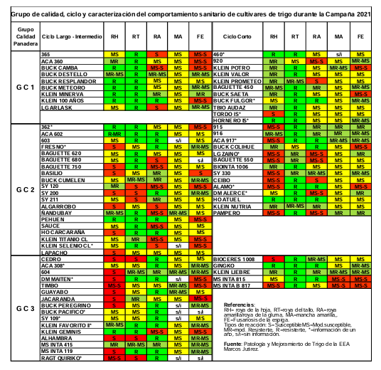 Perfilsanitario de variedades de trigo 2021