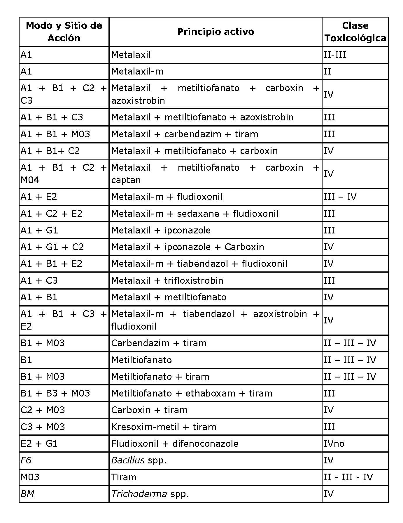Tabla Modos de Acción