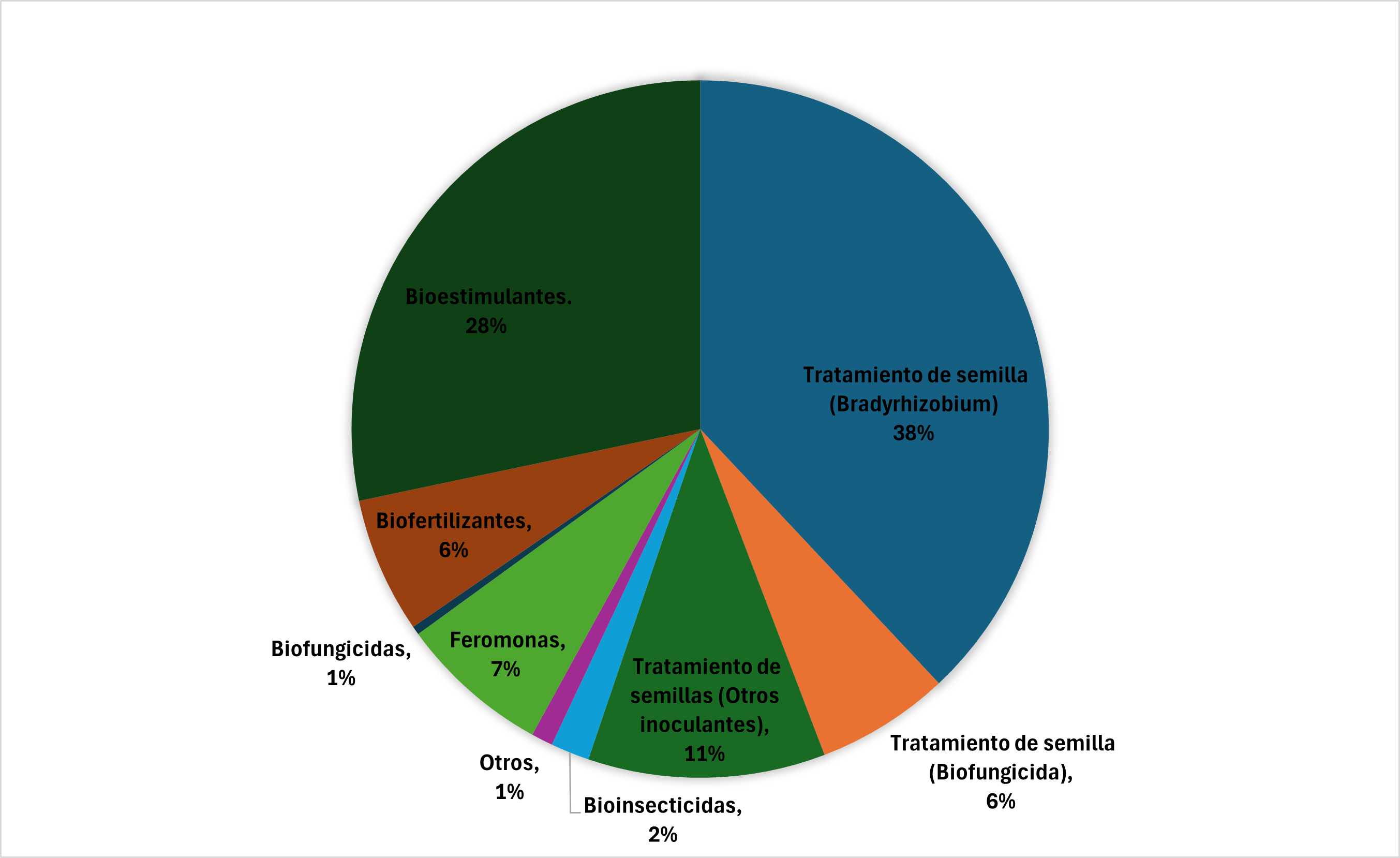 Grafico de Mercado argentino de Bioinsumos, Casafe 2023