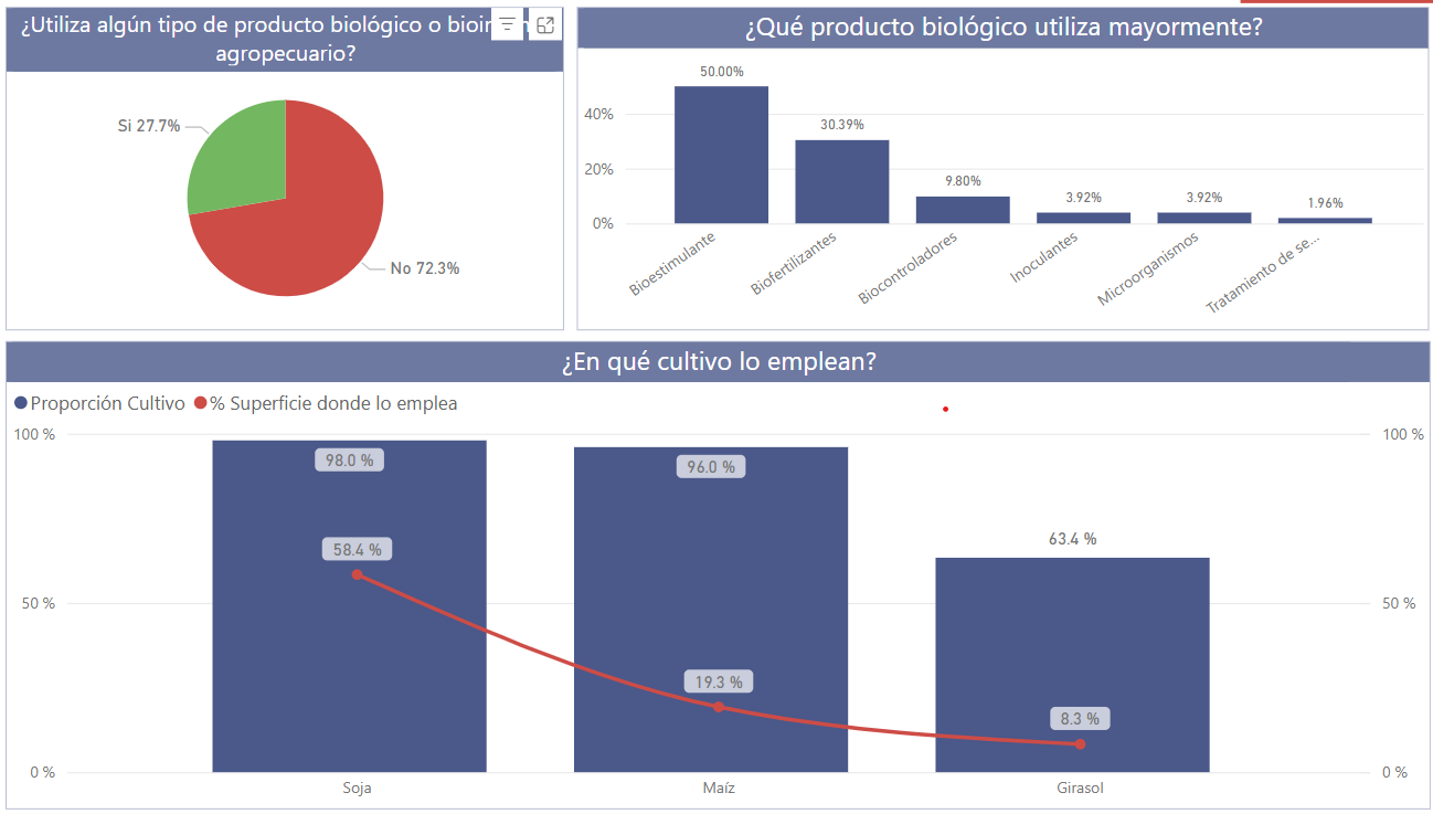 Productos biologicos, encuesta REM 2024