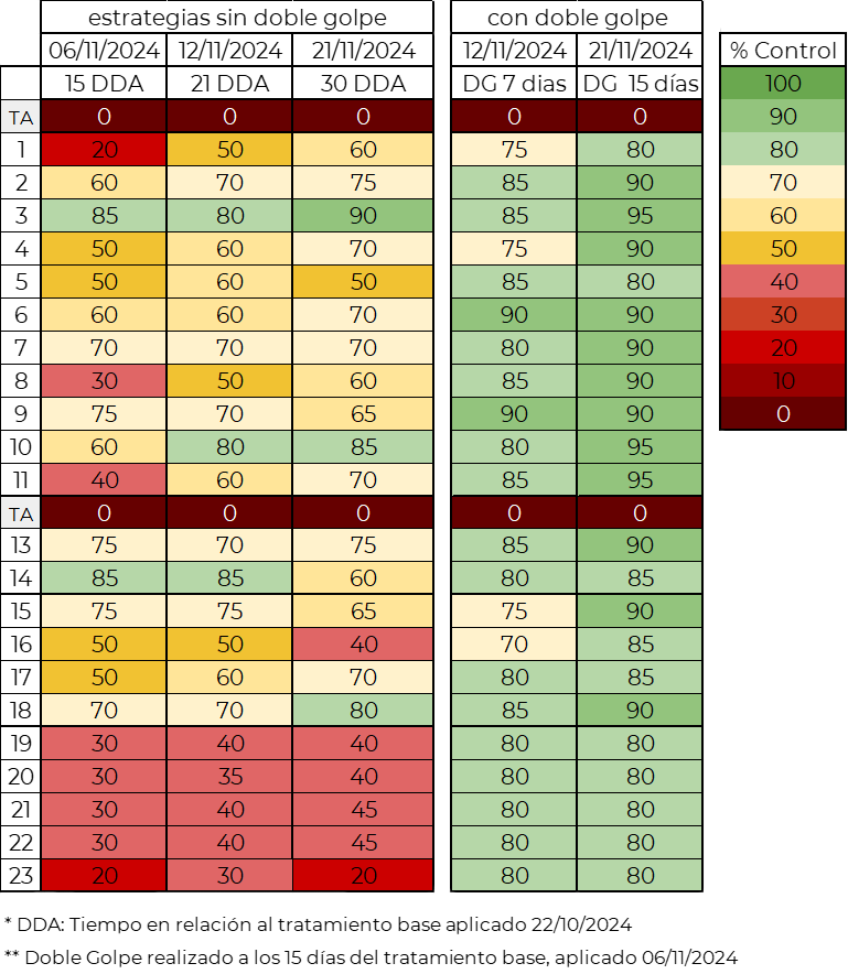 Tabla 3