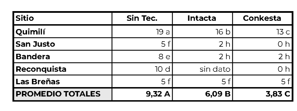 Tabla 2 Orugas