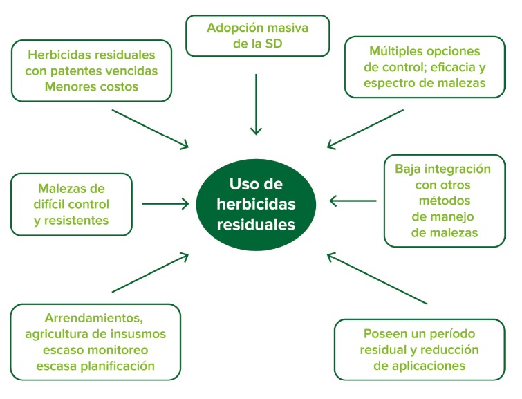 figura 1 - uso de herbicidas residuales