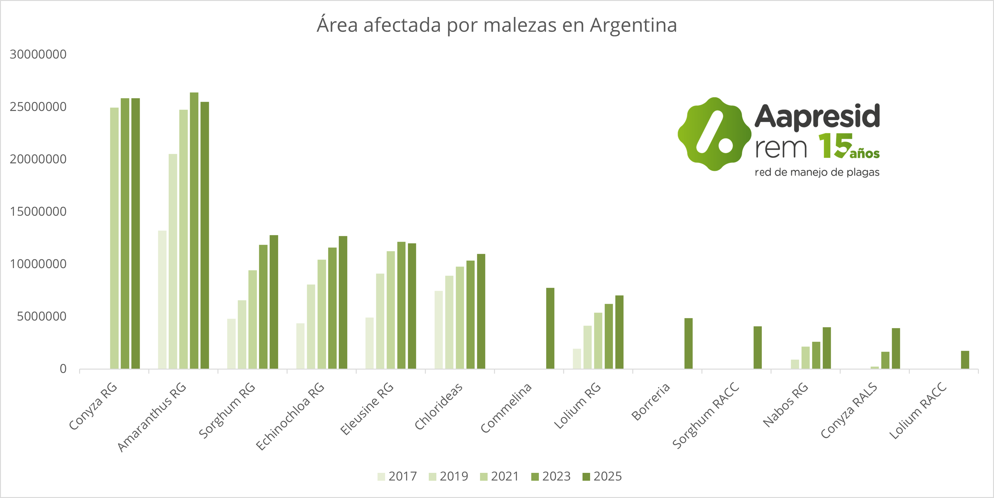Area afectada por malezas en Argentina (2025)-min (1)