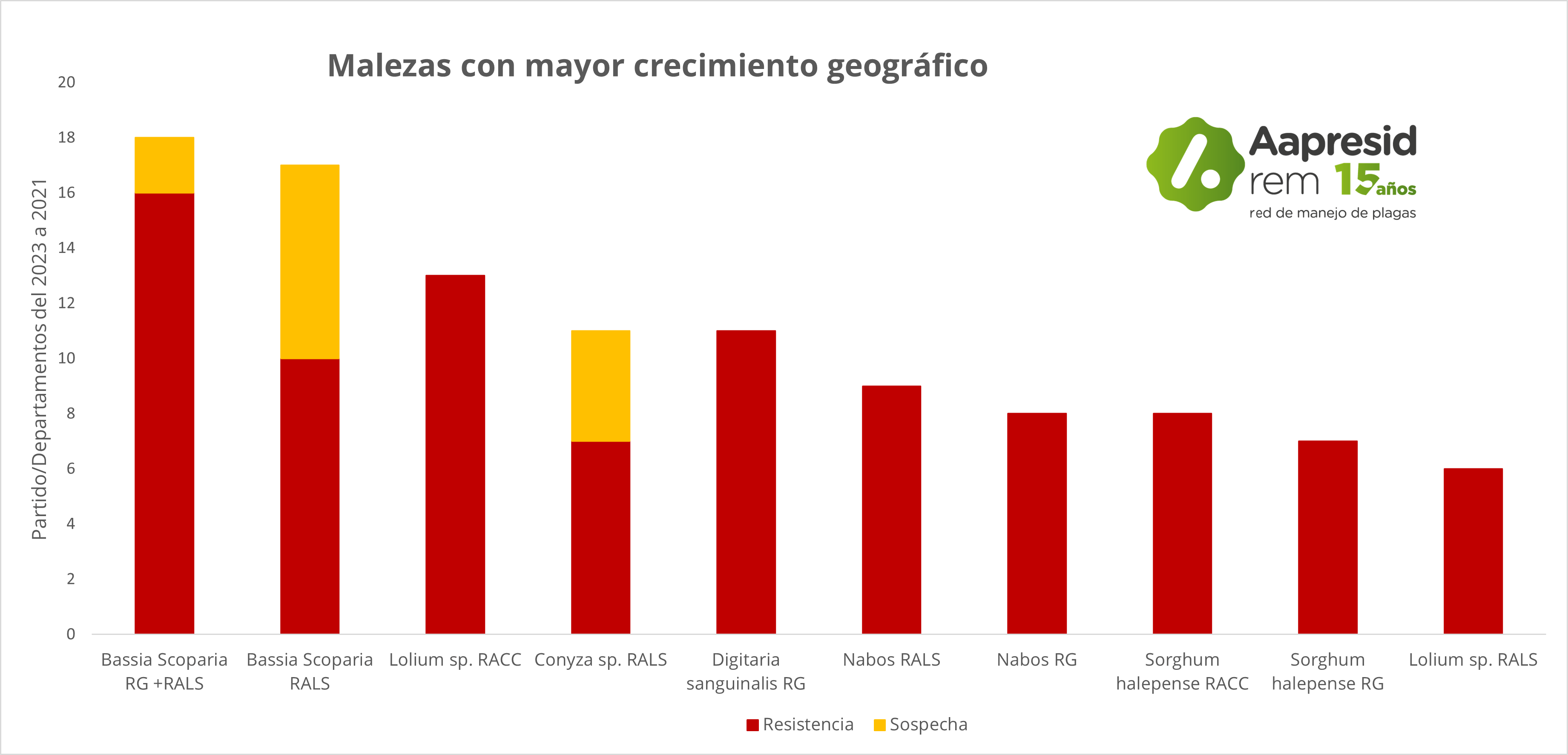 malezas con mayor crecimiento geografico 2025-min